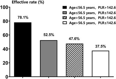 Correlation Between the Prognosis of Sudden Total Deafness and the Peripheral Blood Inflammation Markers